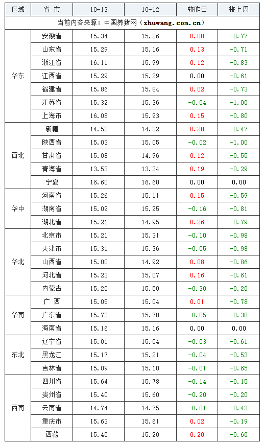 2023年10月13日全国外三元生猪价格行情涨跌表