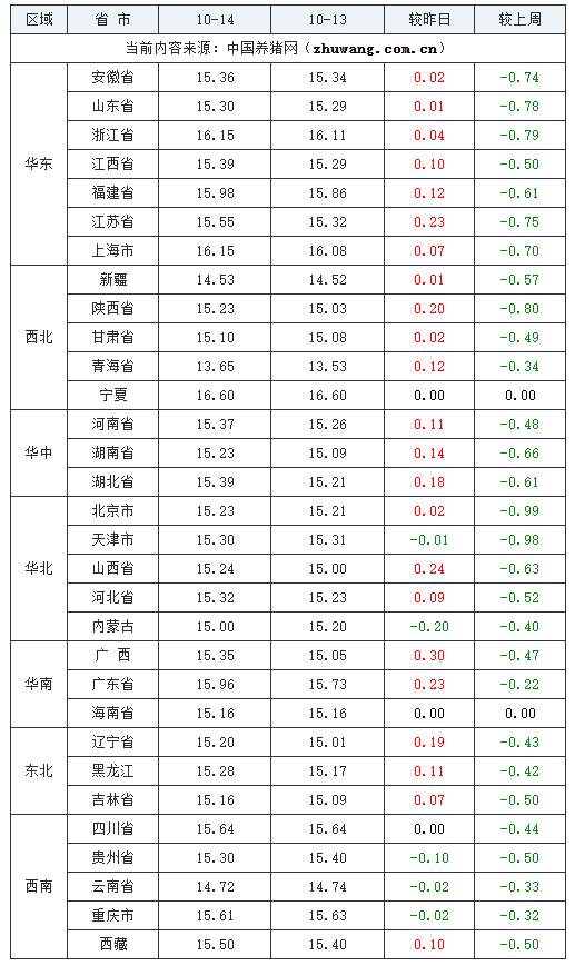 2023年10月14日全国外三元生猪价格行情涨跌表