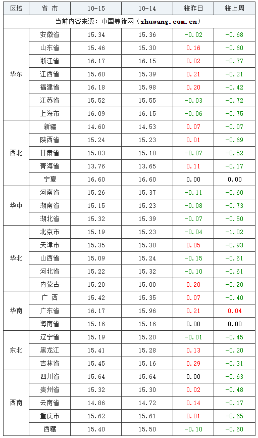 2023年10月15日全国外三元生猪价格行情涨跌表