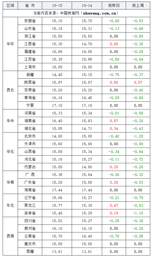 2023年10月15日全国内三元生猪价格行情涨跌表