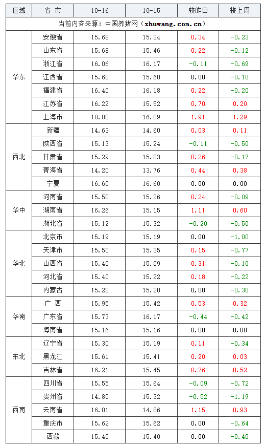 2023年10月16日全国外三元生猪价格行情涨跌表