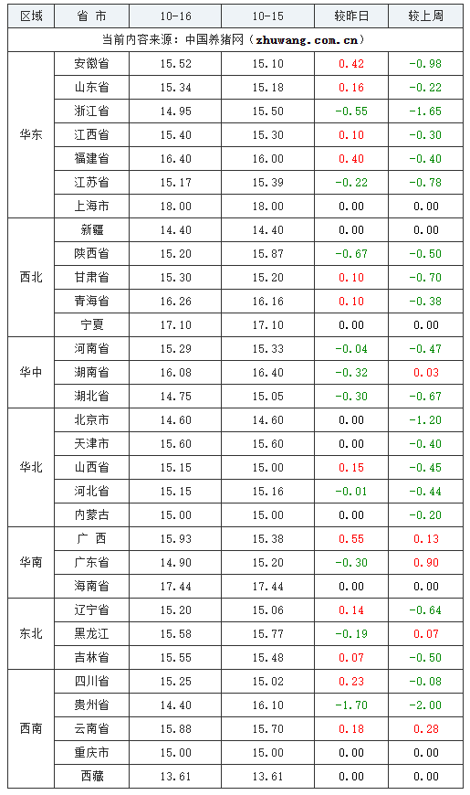 2023年10月16日全国内三元生猪价格行情涨跌表