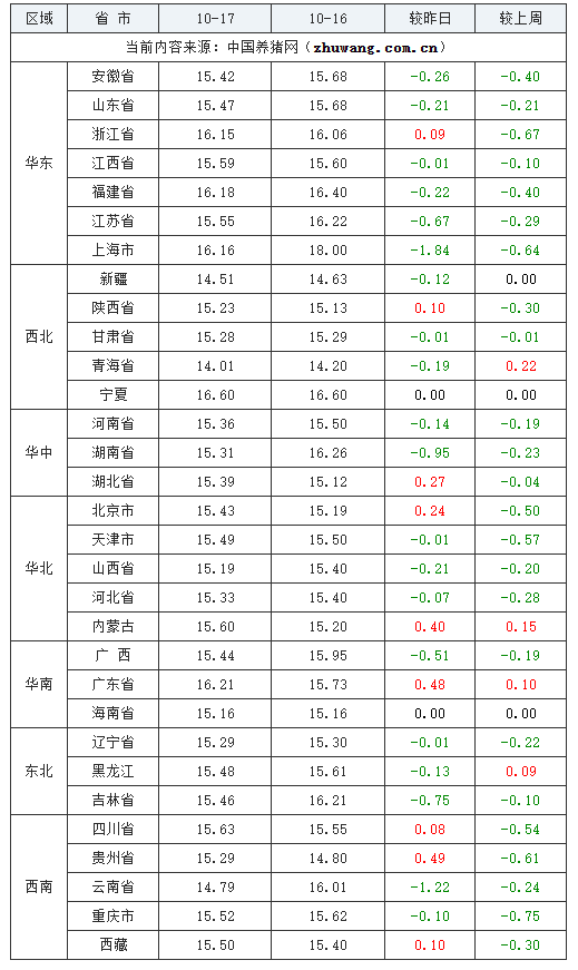 2023年10月17日全国外三元生猪价格行情涨跌表