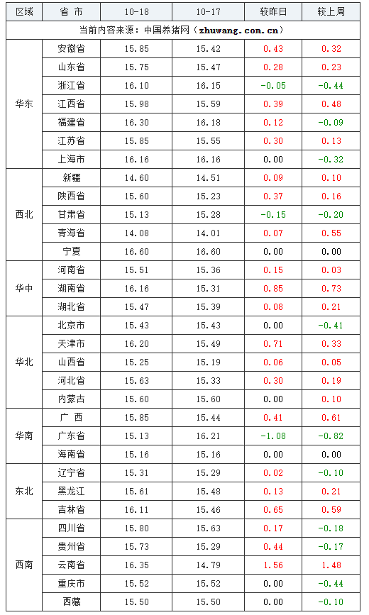 2023年10月18日全国外三元生猪价格行情涨跌表