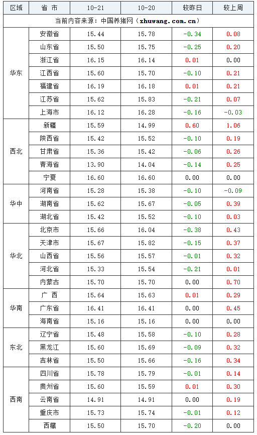 2023年10月21日全国外三元生猪价格行情涨跌表