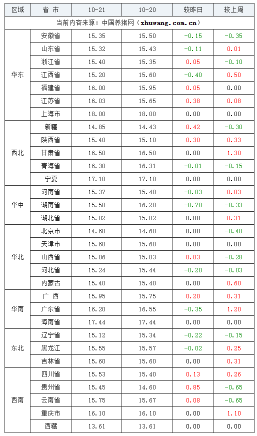 2023年10月21日全国内三元生猪价格行情涨跌表