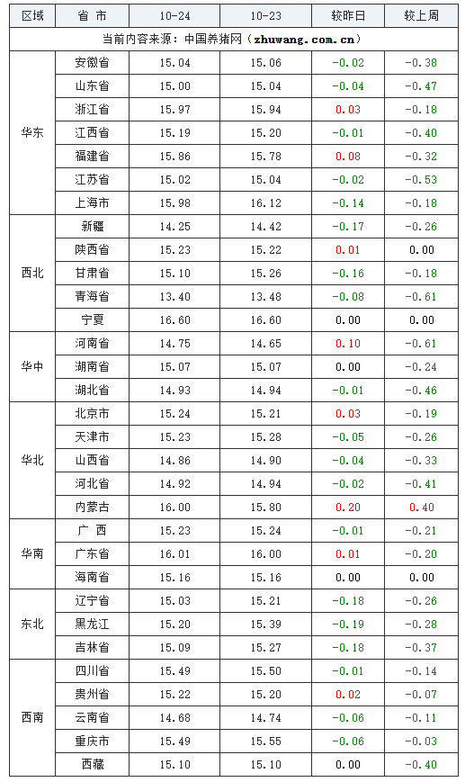 2023年10月24日全国外三元生猪价格行情涨跌表