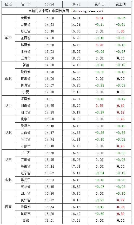 2023年10月24日全国内三元生猪价格行情涨跌表