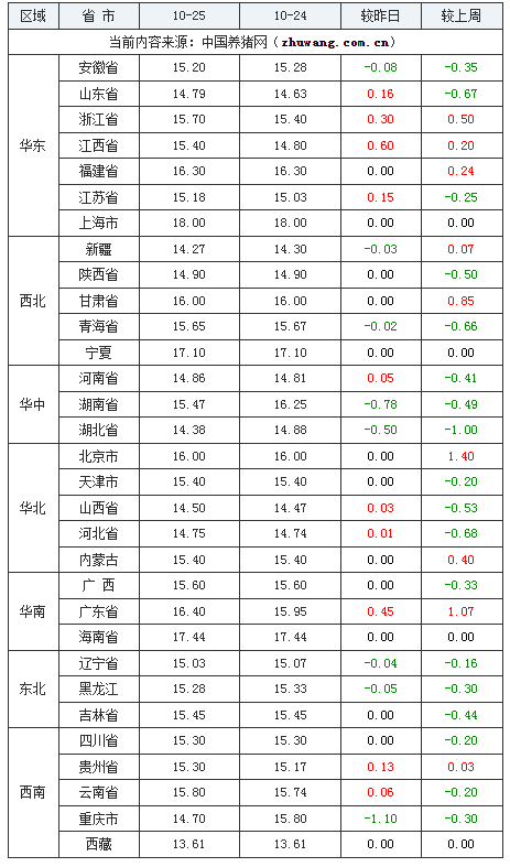 2023年10月25日全国内三元生猪价格行情涨跌表