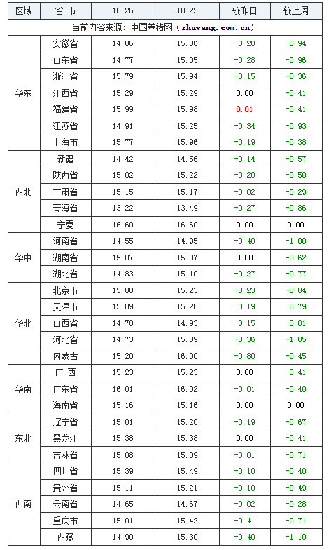 2023年10月26日全国外三元生猪价格行情涨跌表