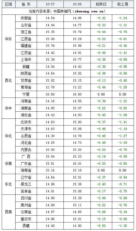 2023年10月27日全国外三元生猪价格行情涨跌表