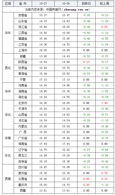 2023年10月27日全国内三元生猪价格行情涨跌表