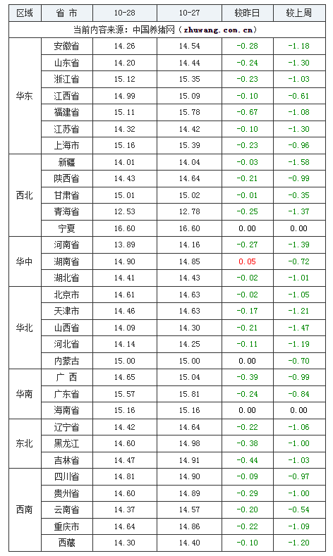 2023年10月28日全国外三元生猪价格行情涨跌表