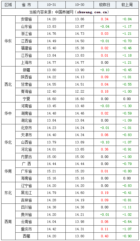 2023年10月31日全国外三元生猪价格行情涨跌表