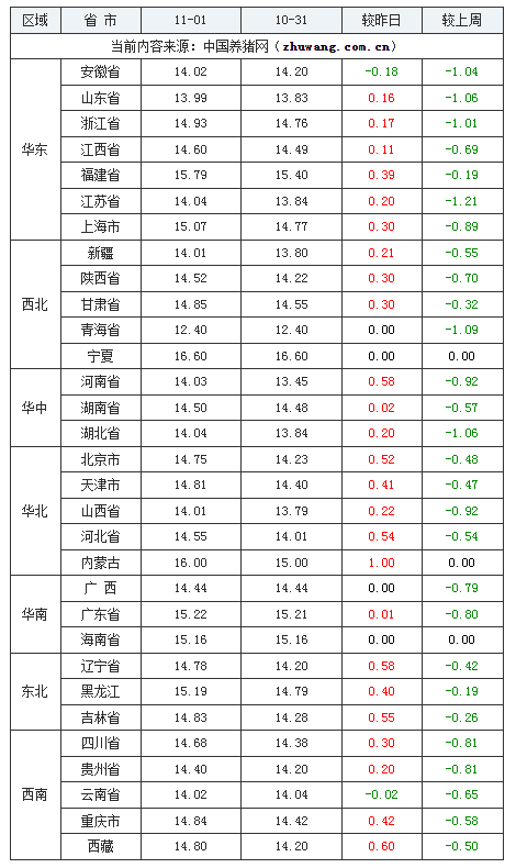 2023年11月1日全国外三元生猪价格行情涨跌表