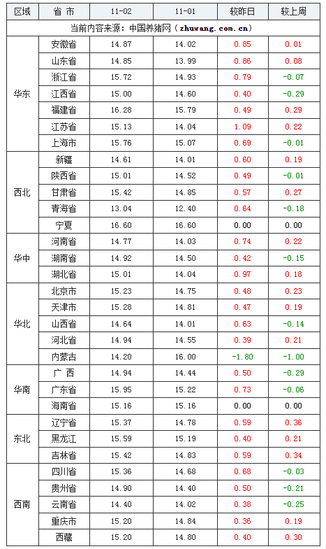 2023年11月2日全国外三元生猪价格行情涨跌表