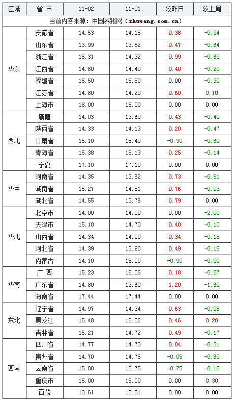 2023年11月2日全国内三元生猪价格行情涨跌表