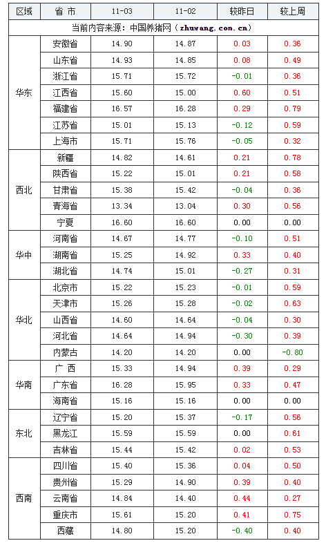 2023年11月3日全国外三元生猪价格行情涨跌表