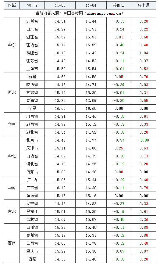 2023年11月5日全国外三元生猪价格行情涨跌表