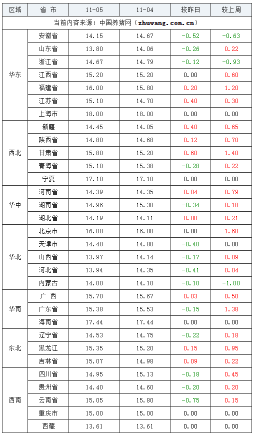 2023年11月5日全国内三元生猪价格行情涨跌表