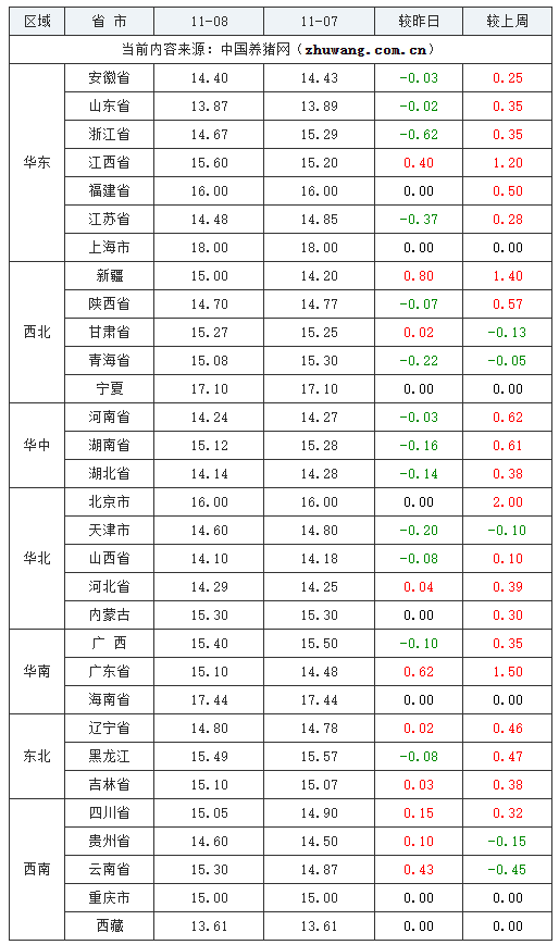 2023年11月8日全国内三元生猪价格行情涨跌表