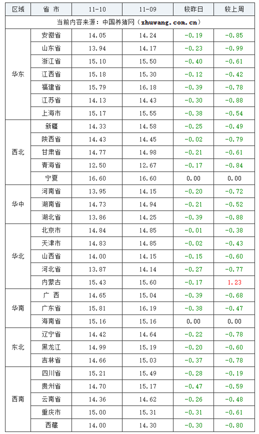 2023年11月10日全国外三元生猪价格行情涨跌表