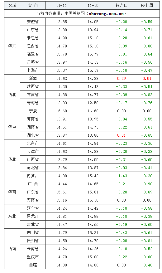 2023年11月11日全国外三元生猪价格行情涨跌表