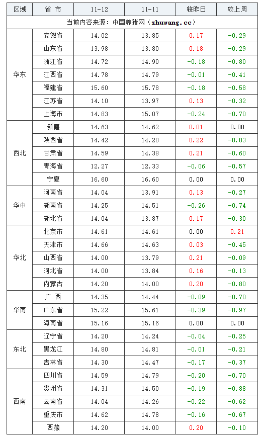 2023年11月12日全国外三元生猪价格行情涨跌表