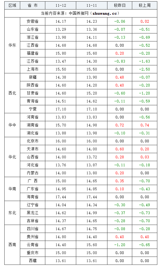 2023年11月12日全国内三元生猪价格行情涨跌表