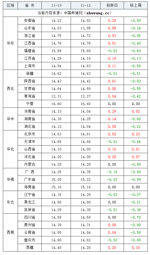 2023年11月13日全国外三元生猪价格行情涨跌表