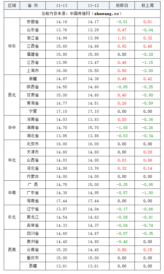 2023年11月13日全国内三元生猪价格行情涨跌表