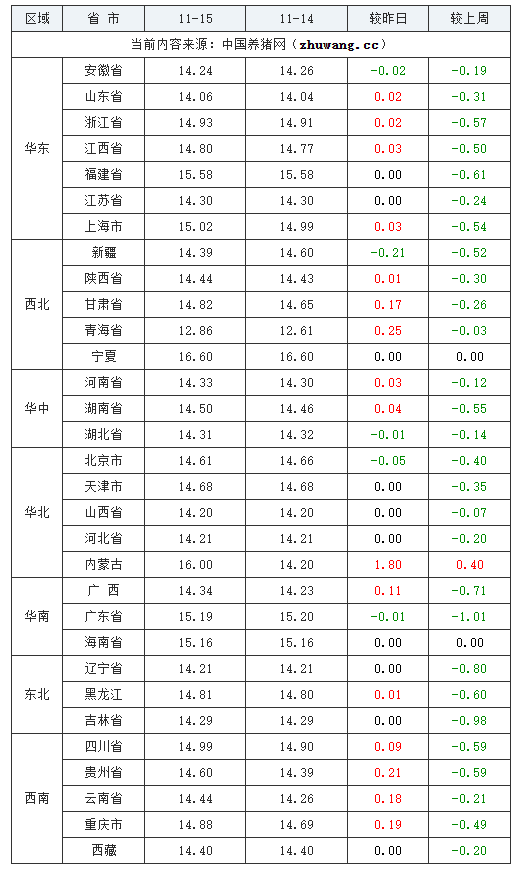 2023年11月15日全国外三元生猪价格行情涨跌表