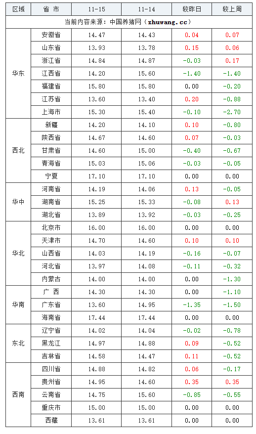 2023年11月15日全国内三元生猪价格行情涨跌表