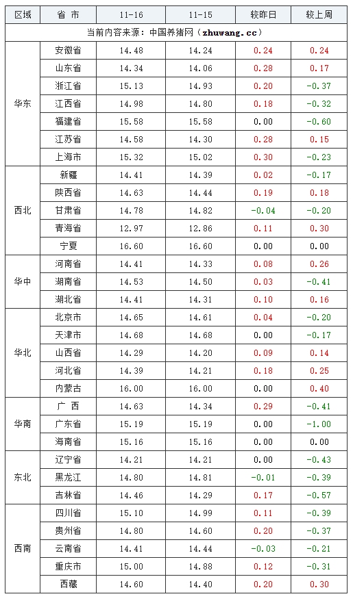 2023年11月16日全国外三元生猪价格行情涨跌表