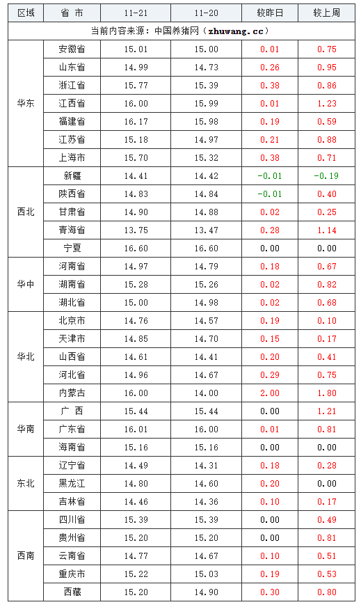 2023年11月21日全国外三元生猪价格行情涨跌表