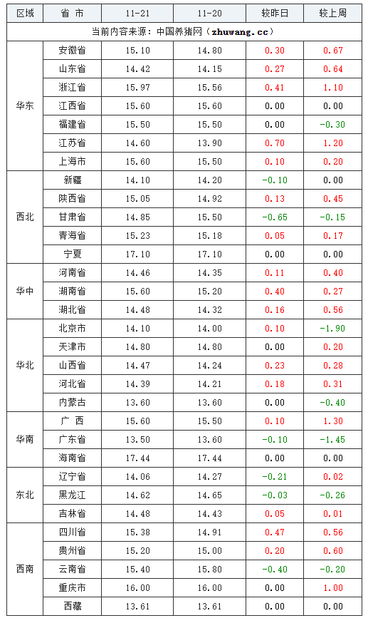 2023年11月21日全国内三元生猪价格行情涨跌表