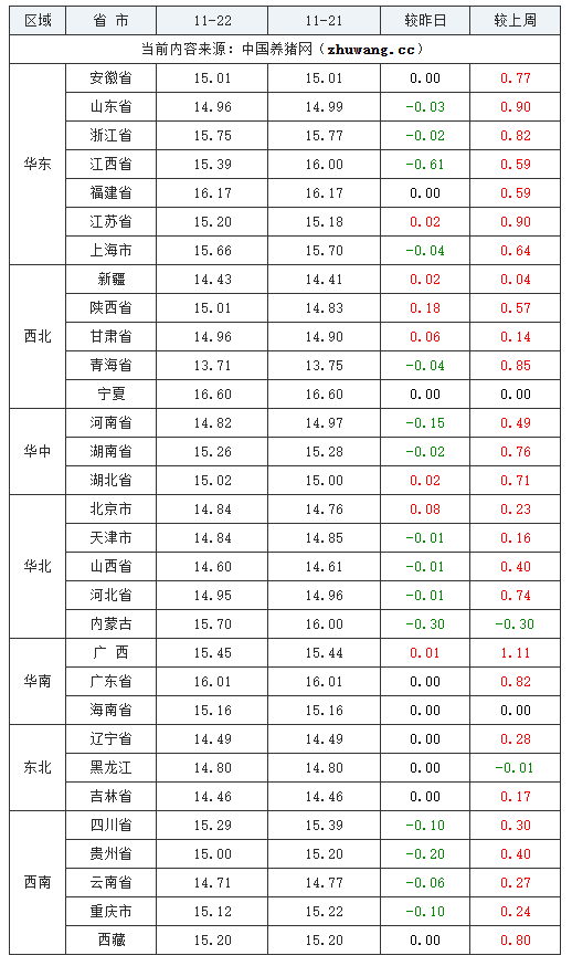 2023年11月22日全国外三元生猪价格行情涨跌表