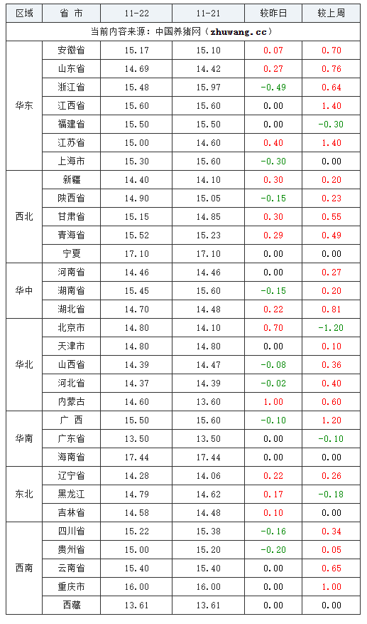 2023年11月22日全国内三元生猪价格行情涨跌表