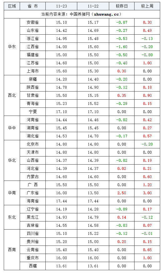 2023年11月23日全国内三元生猪价格行情涨跌表