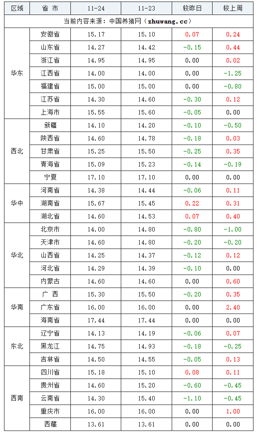 2023年11月24日全国内三元生猪价格行情涨跌表