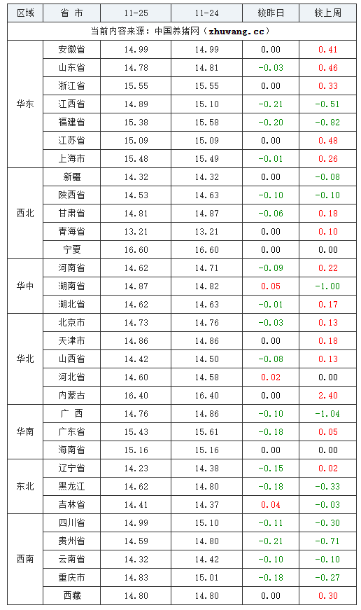 2023年11月25日全国外三元生猪价格行情涨跌表