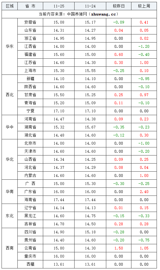 2023年11月25日全国内三元生猪价格行情涨跌表