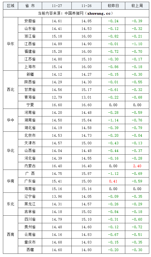 2023年11月27日全国外三元生猪价格行情涨跌表