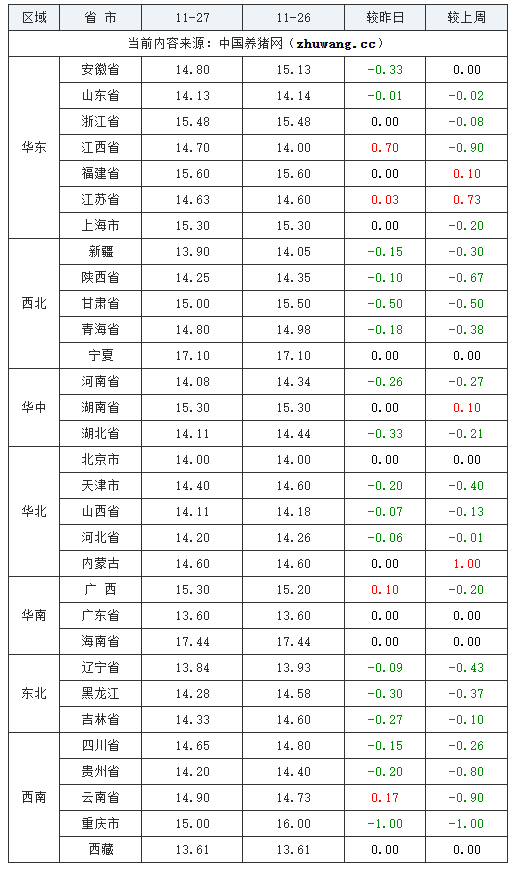 2023年11月27日全国内三元生猪价格行情涨跌表