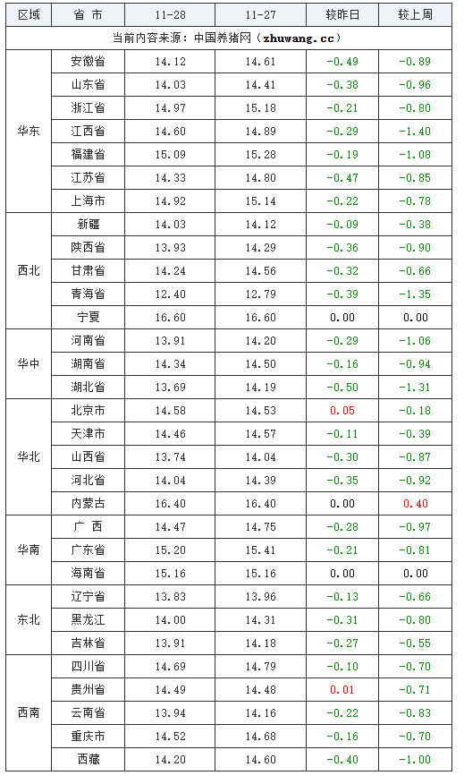 2023年11月28日全国外三元生猪价格行情涨跌表