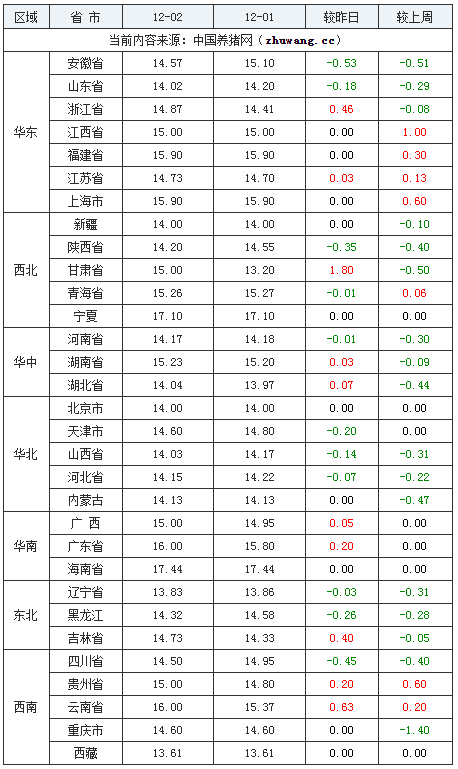 2023年12月2日全国内三元生猪价格行情涨跌表