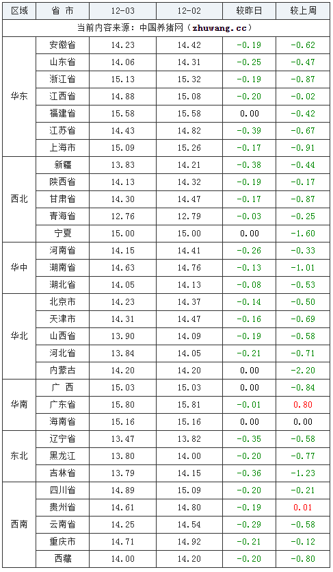 2023年12月3日全国外三元生猪价格行情涨跌表