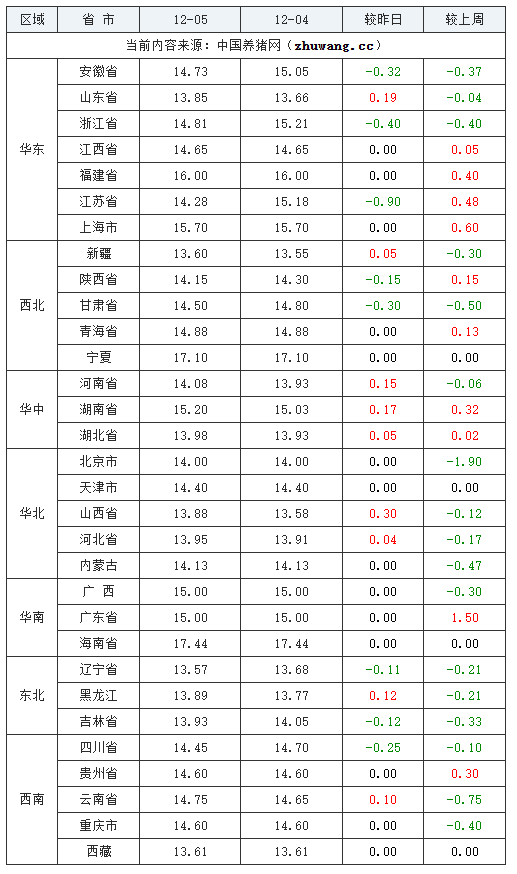 2023年12月6日全国内三元生猪价格行情涨跌表