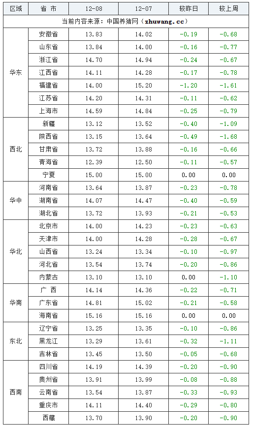 2023年12月7日全国外三元生猪价格行情涨跌表