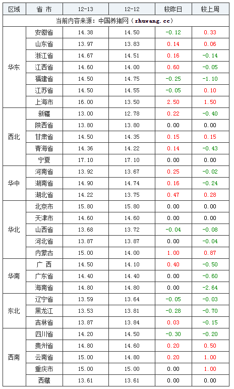 2023年12月13日全国内三元生猪价格行情涨跌表